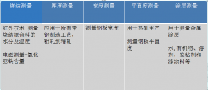 NDC红外水分仪使用范围，IRM光学测量仪产品使用在哪个行业