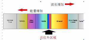 NDC红外水份仪cm710e为什么使用近红外光?